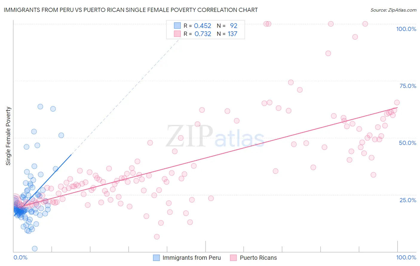 Immigrants from Peru vs Puerto Rican Single Female Poverty