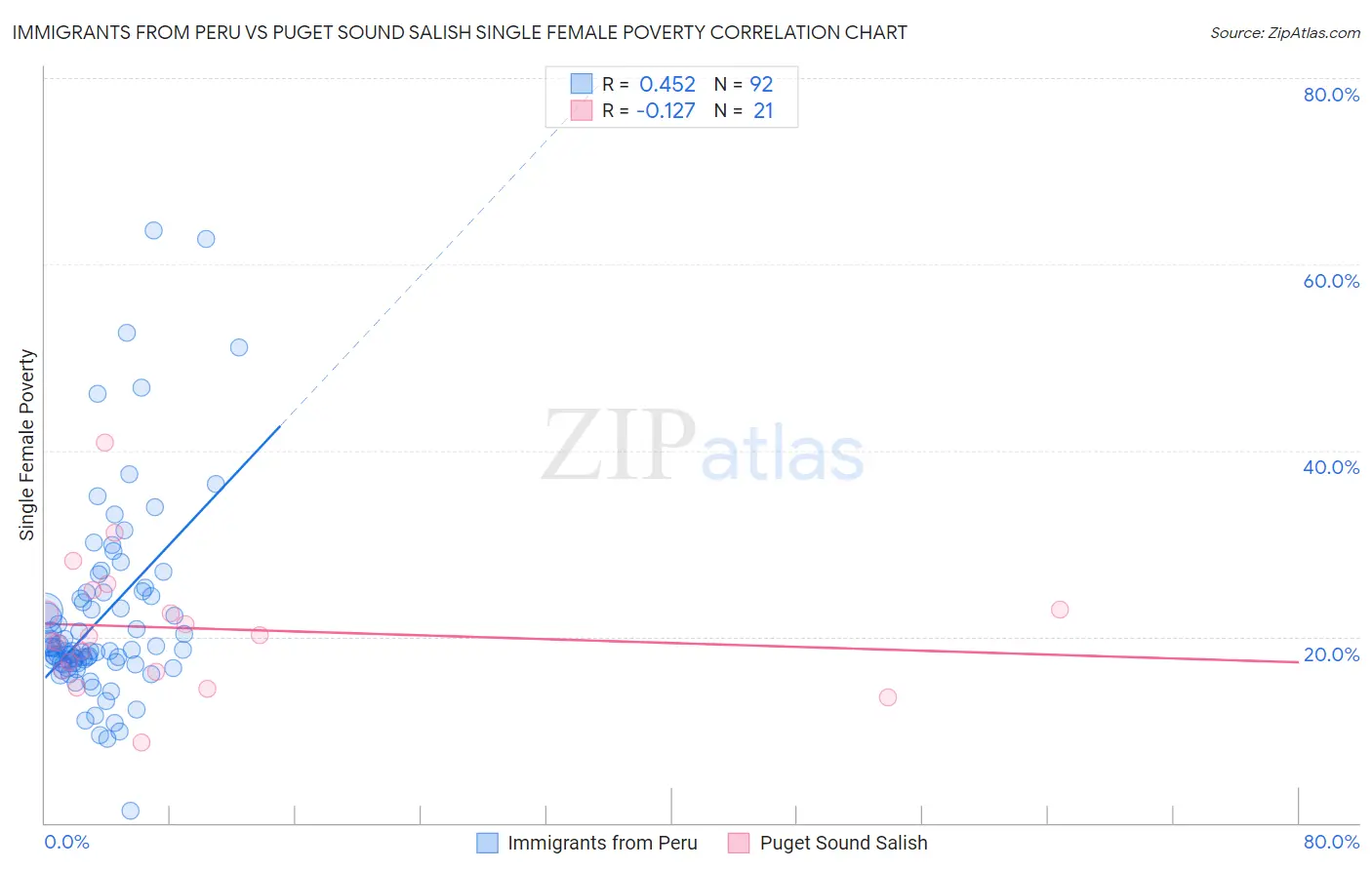 Immigrants from Peru vs Puget Sound Salish Single Female Poverty
