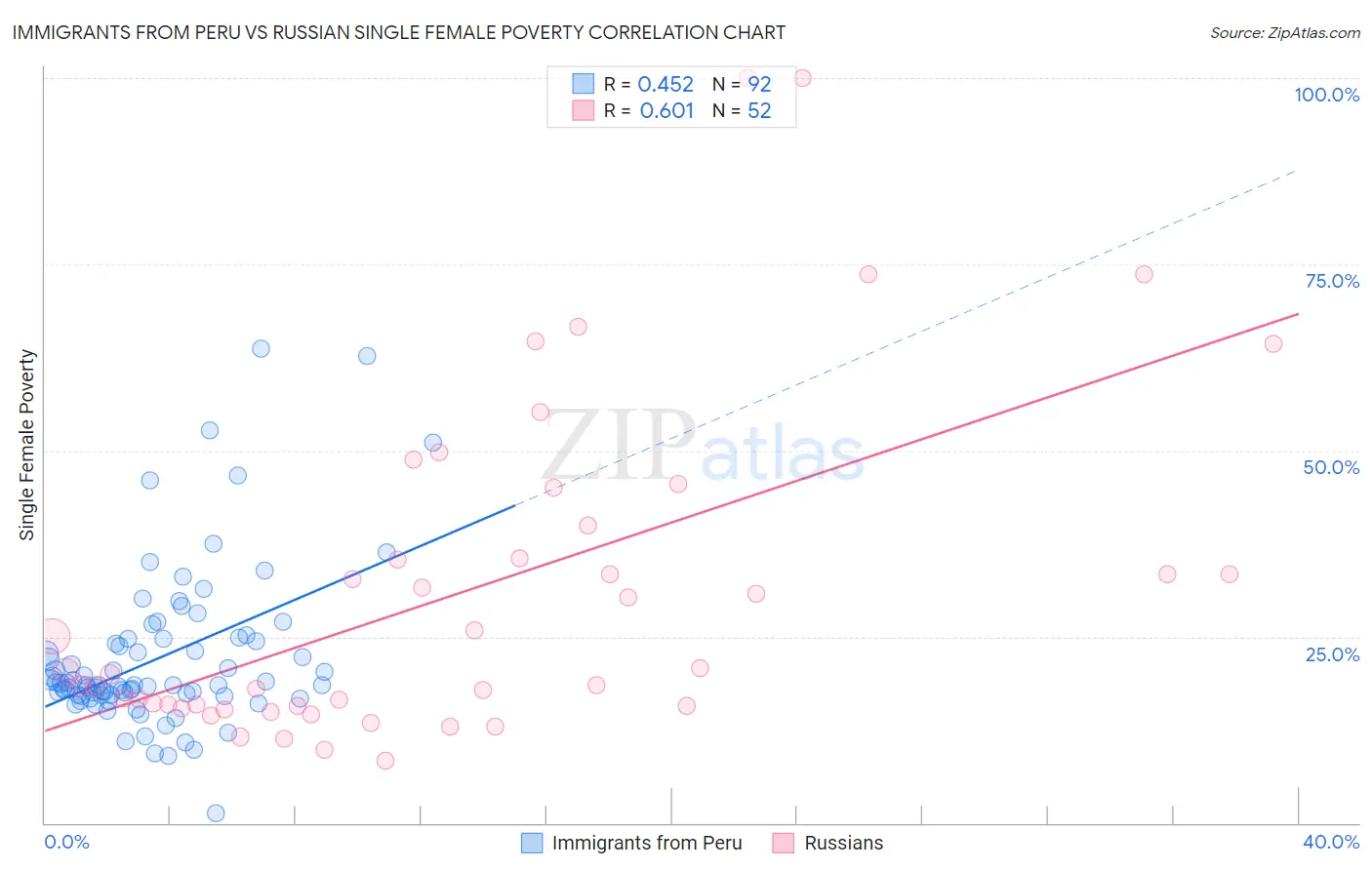 Immigrants from Peru vs Russian Single Female Poverty