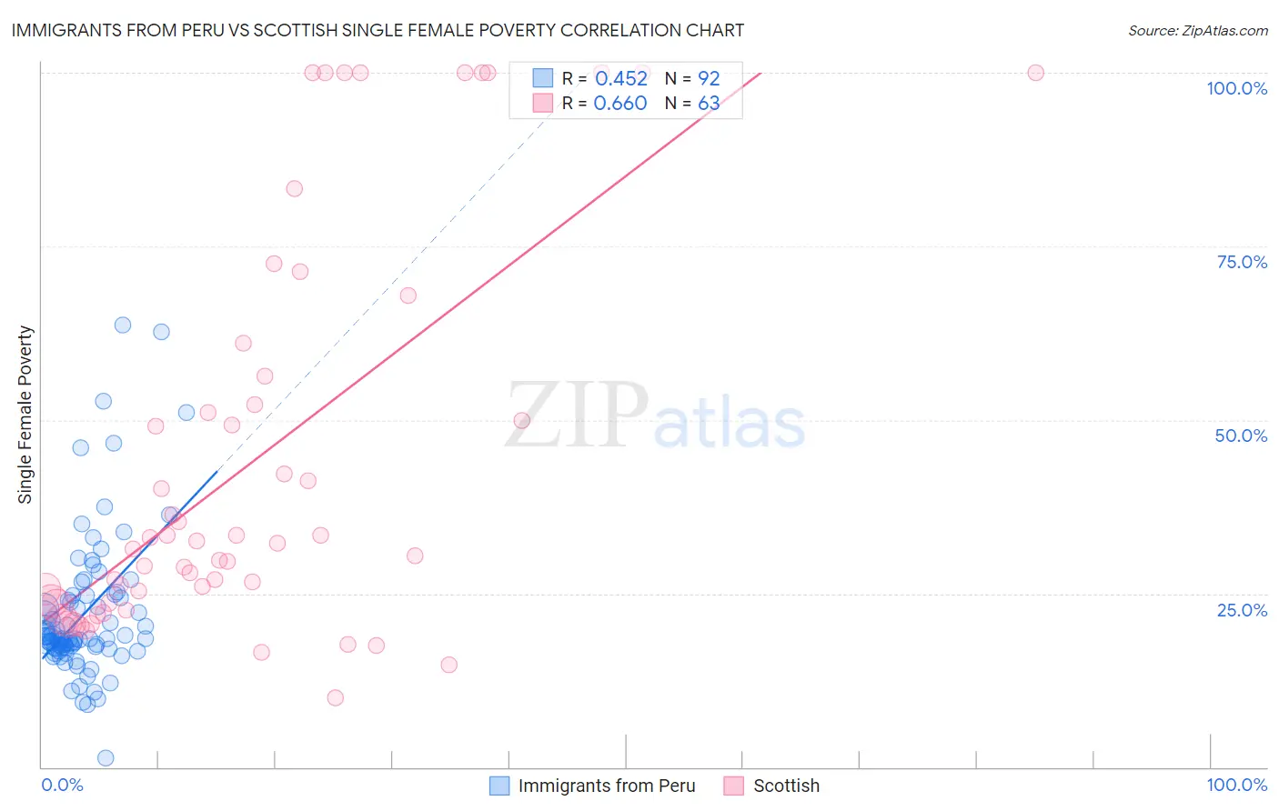 Immigrants from Peru vs Scottish Single Female Poverty