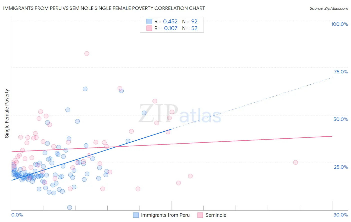 Immigrants from Peru vs Seminole Single Female Poverty