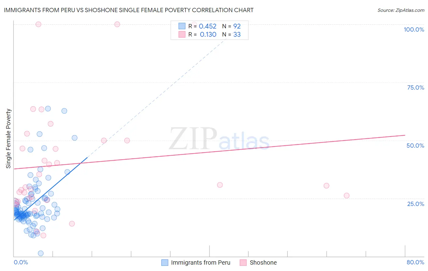 Immigrants from Peru vs Shoshone Single Female Poverty