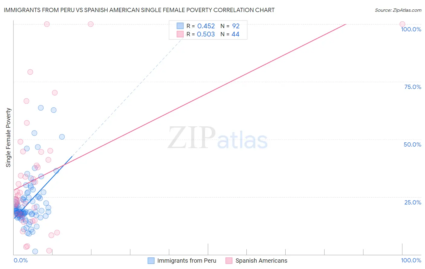 Immigrants from Peru vs Spanish American Single Female Poverty