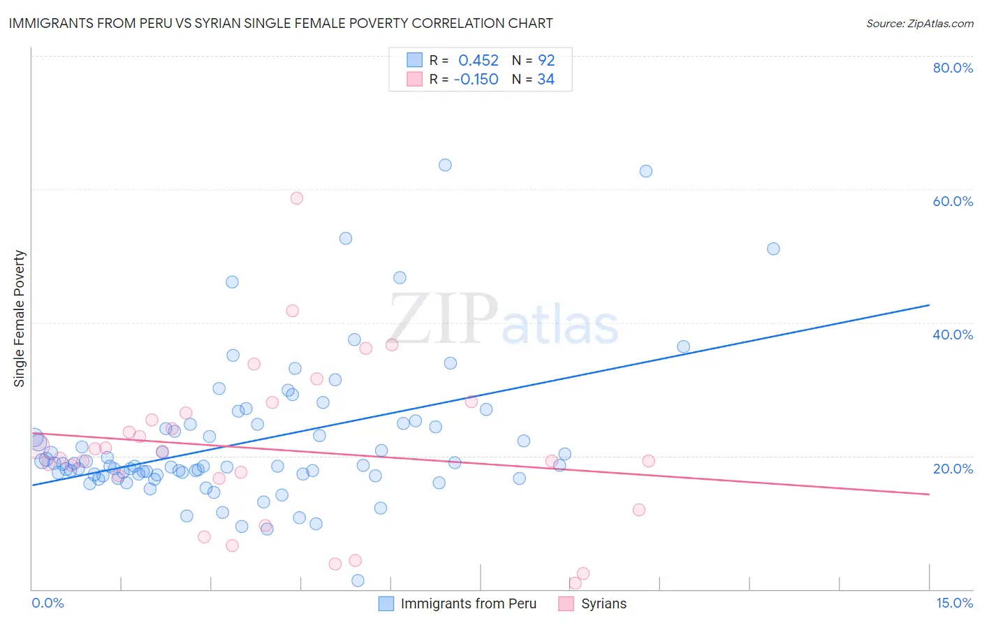 Immigrants from Peru vs Syrian Single Female Poverty