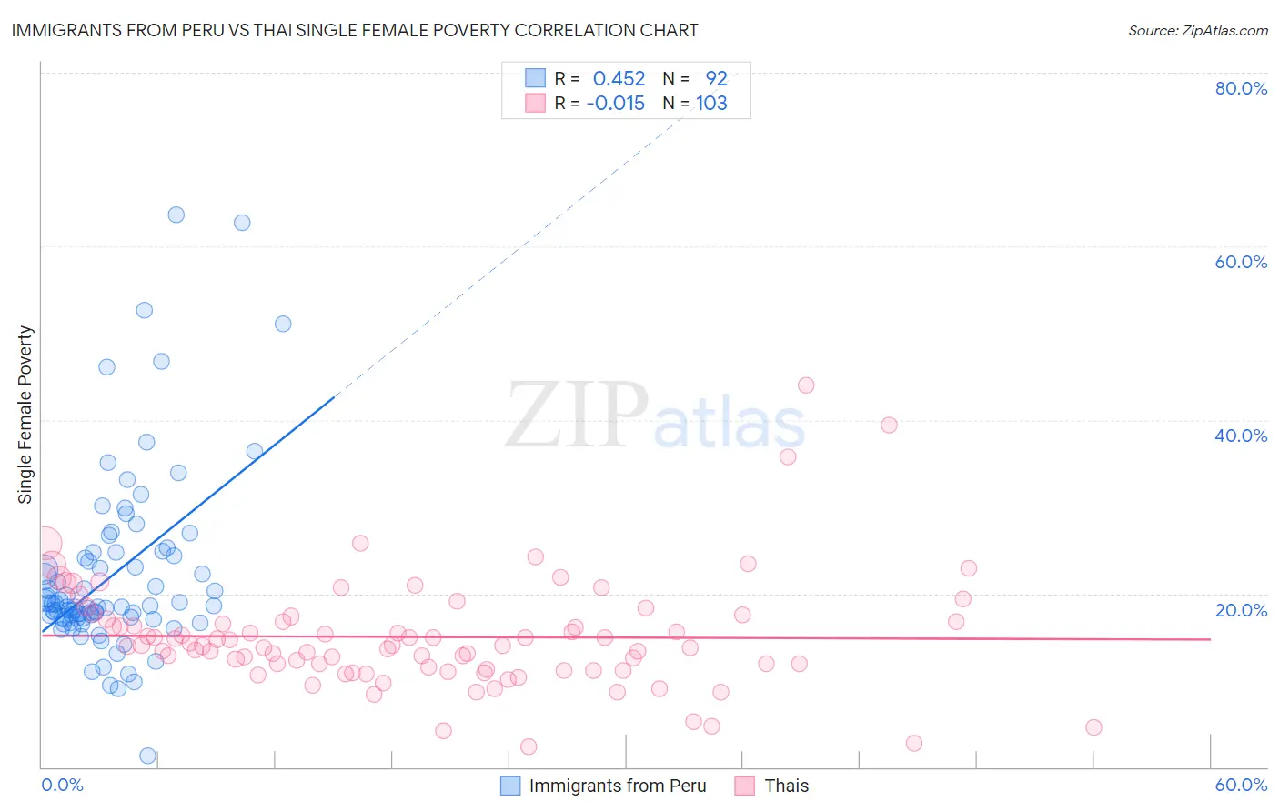 Immigrants from Peru vs Thai Single Female Poverty