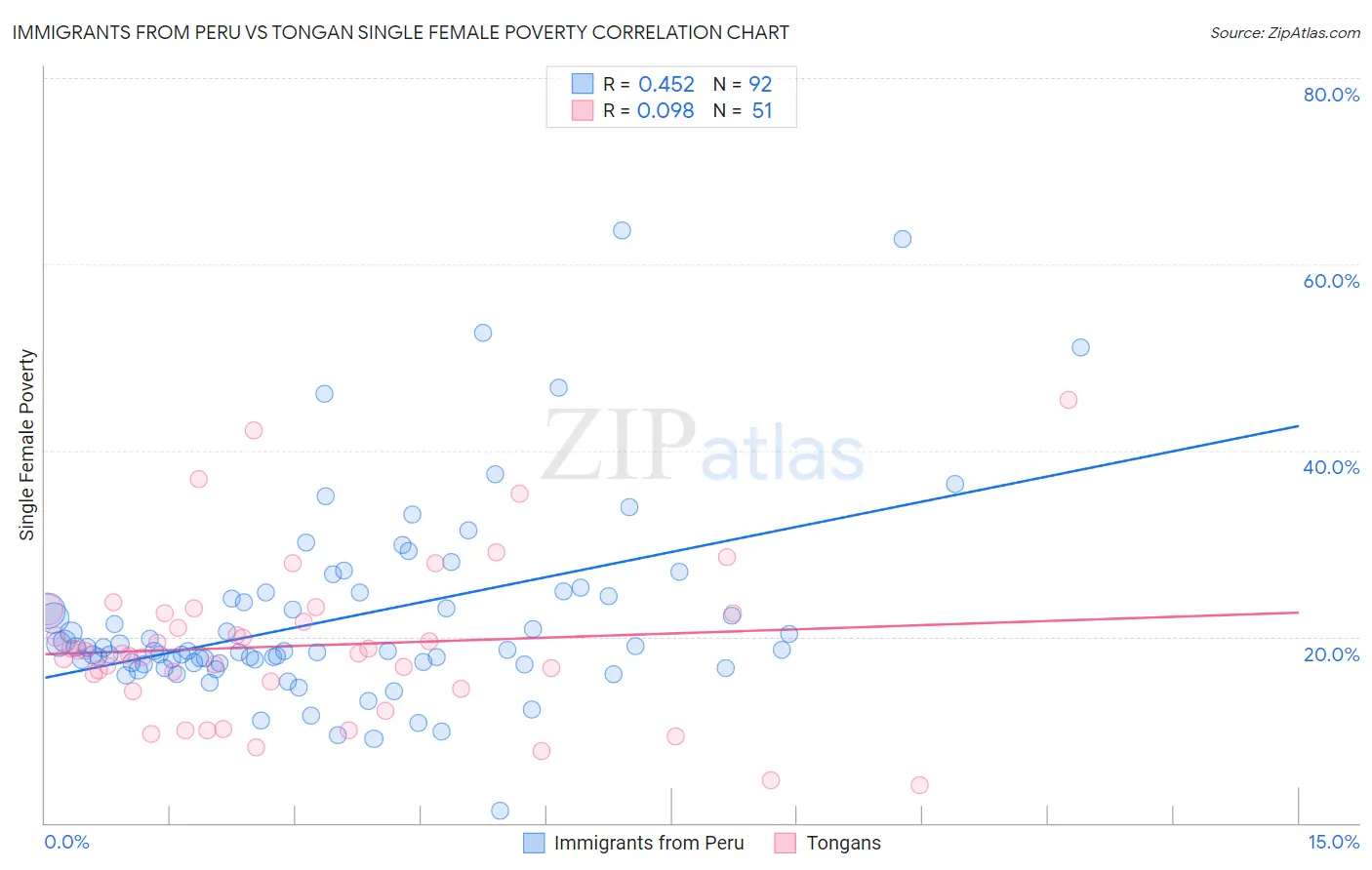 Immigrants from Peru vs Tongan Single Female Poverty