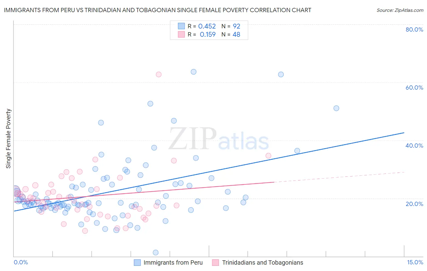 Immigrants from Peru vs Trinidadian and Tobagonian Single Female Poverty