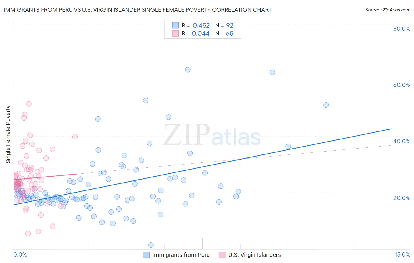 Immigrants from Peru vs U.S. Virgin Islander Single Female Poverty