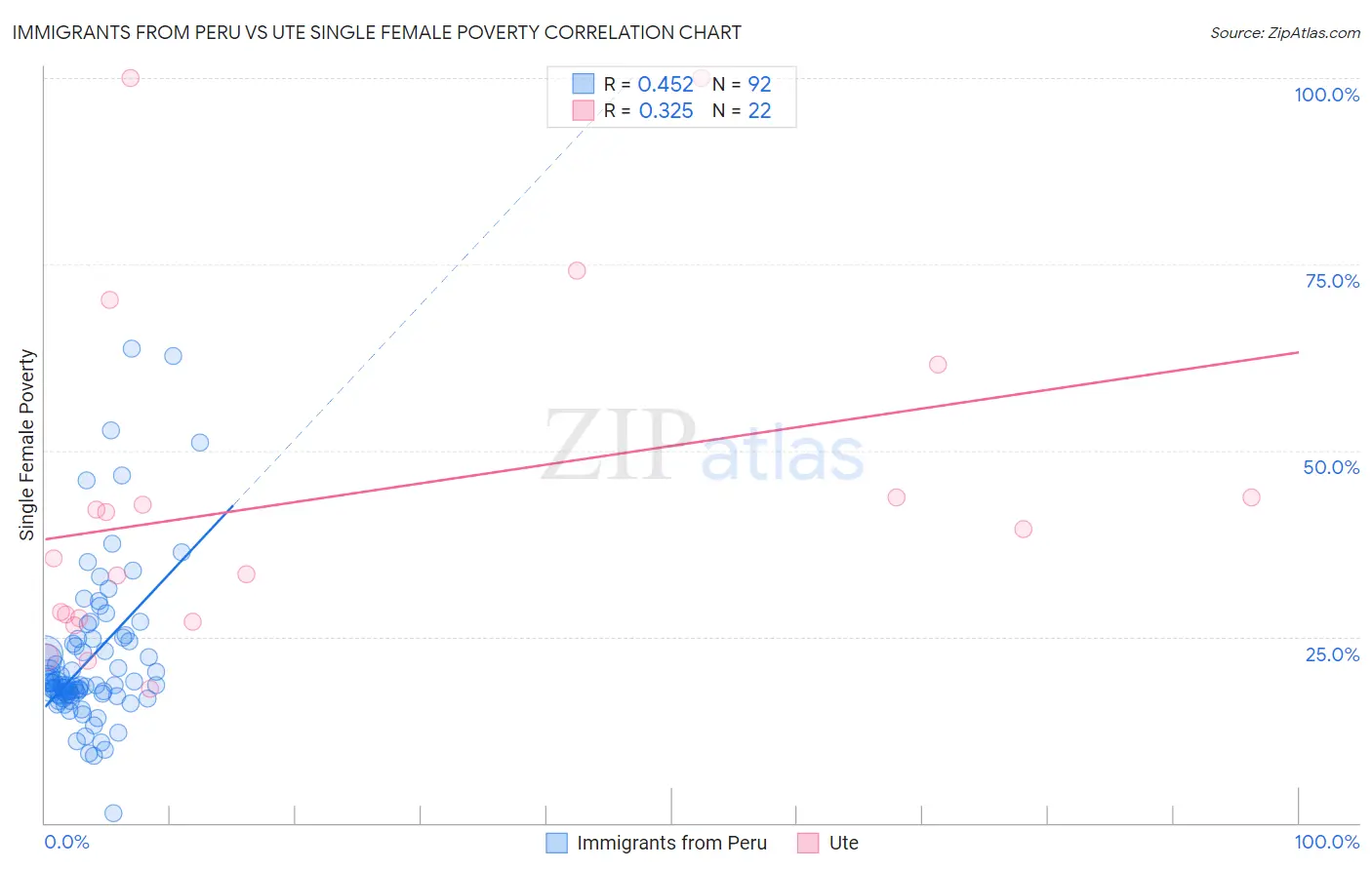 Immigrants from Peru vs Ute Single Female Poverty