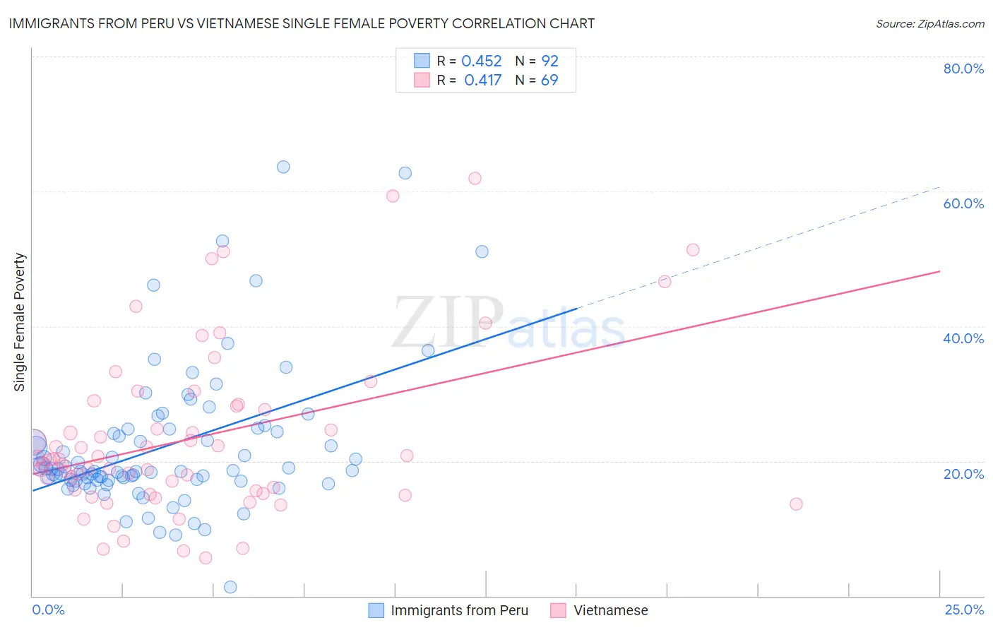Immigrants from Peru vs Vietnamese Single Female Poverty