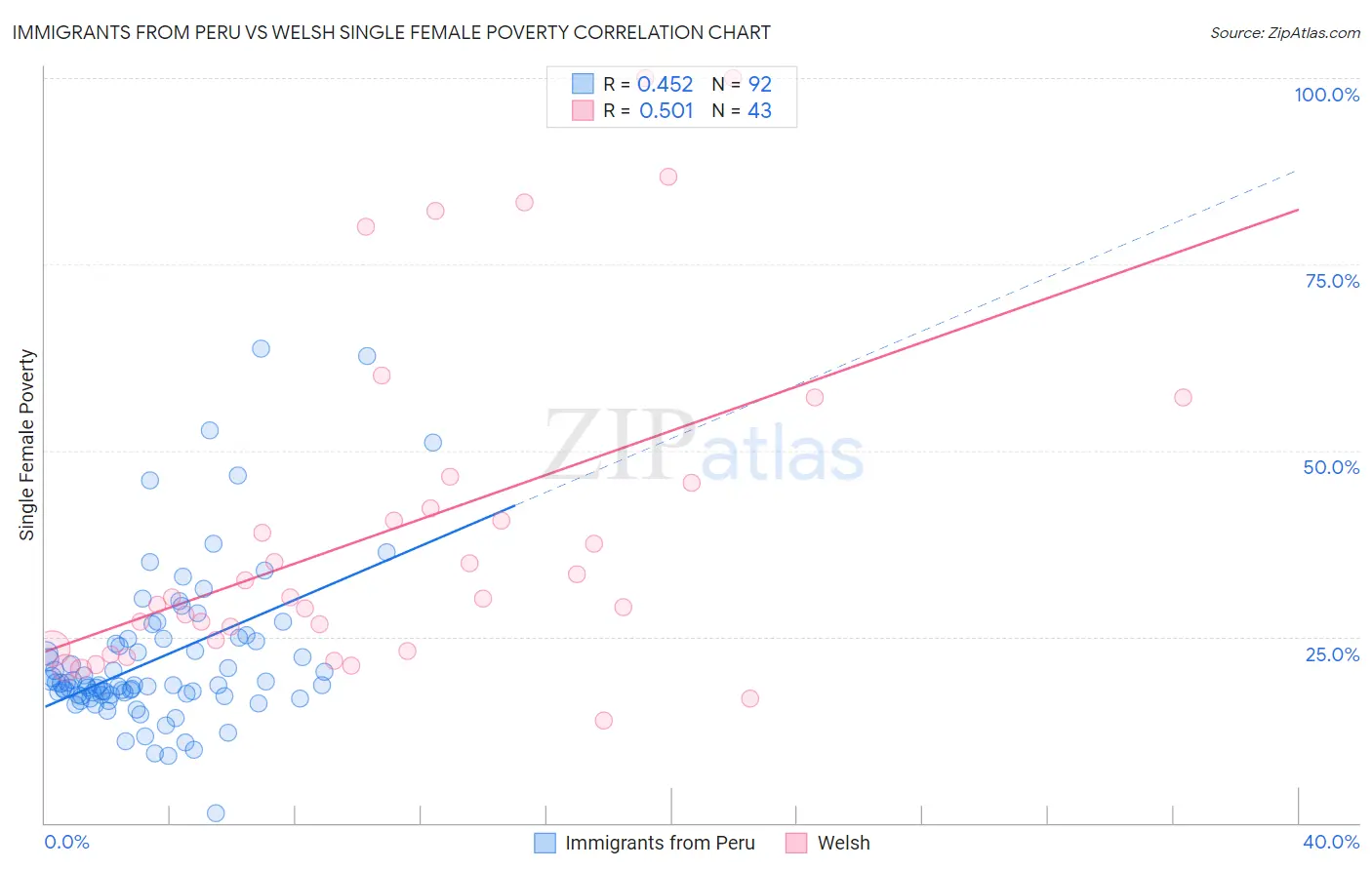 Immigrants from Peru vs Welsh Single Female Poverty