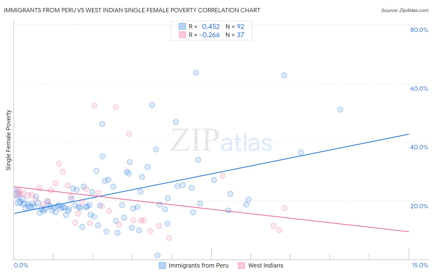 Immigrants from Peru vs West Indian Single Female Poverty