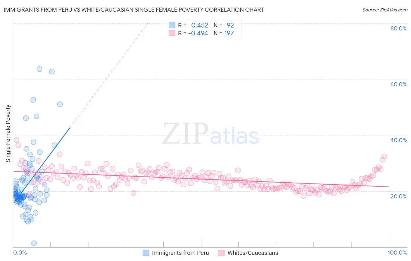 Immigrants from Peru vs White/Caucasian Single Female Poverty