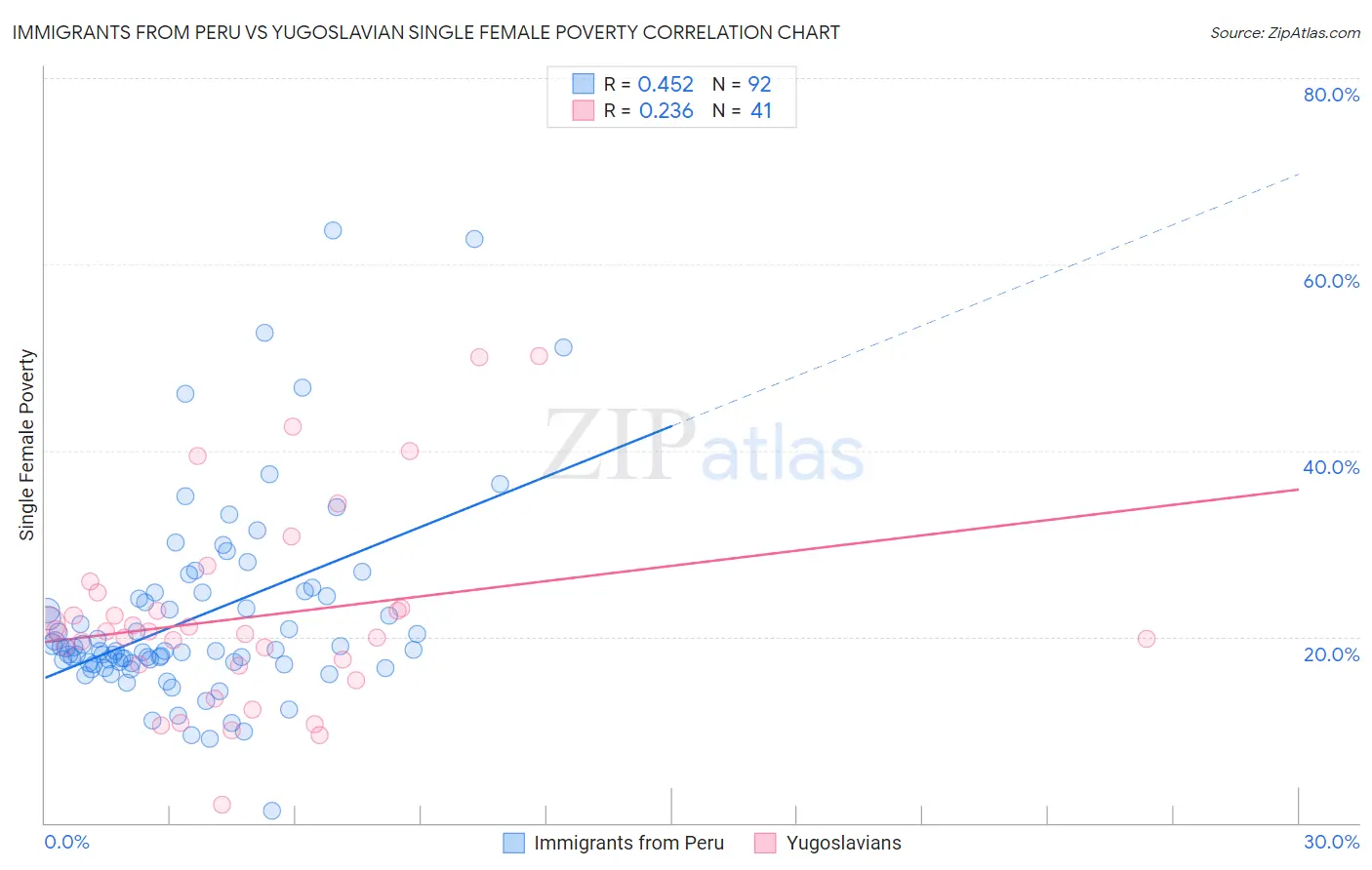 Immigrants from Peru vs Yugoslavian Single Female Poverty