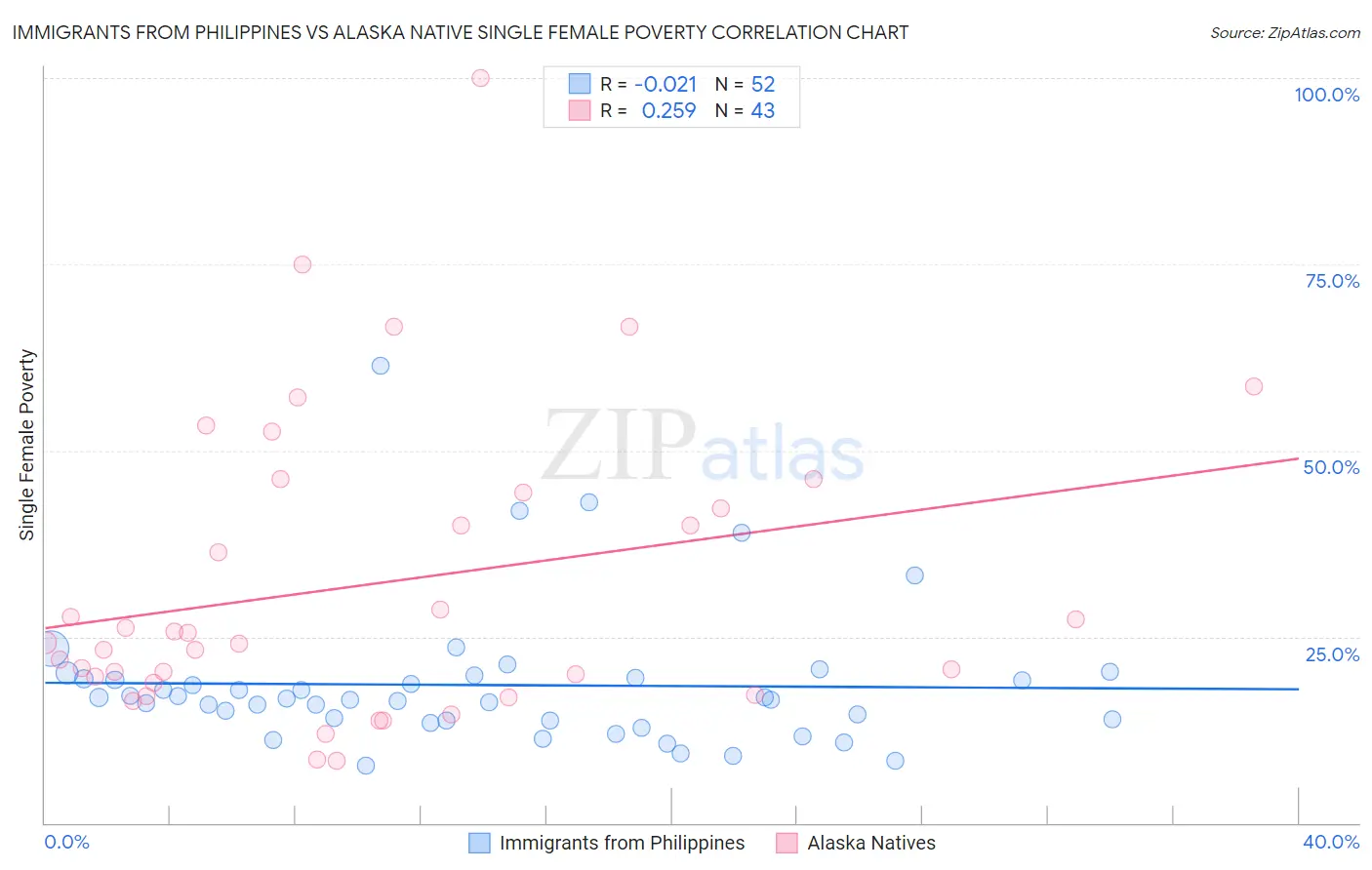 Immigrants from Philippines vs Alaska Native Single Female Poverty