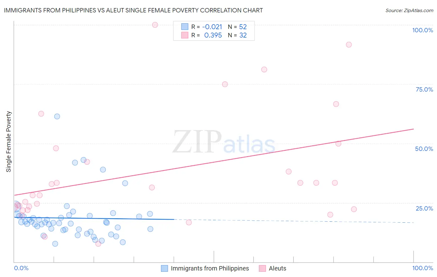 Immigrants from Philippines vs Aleut Single Female Poverty