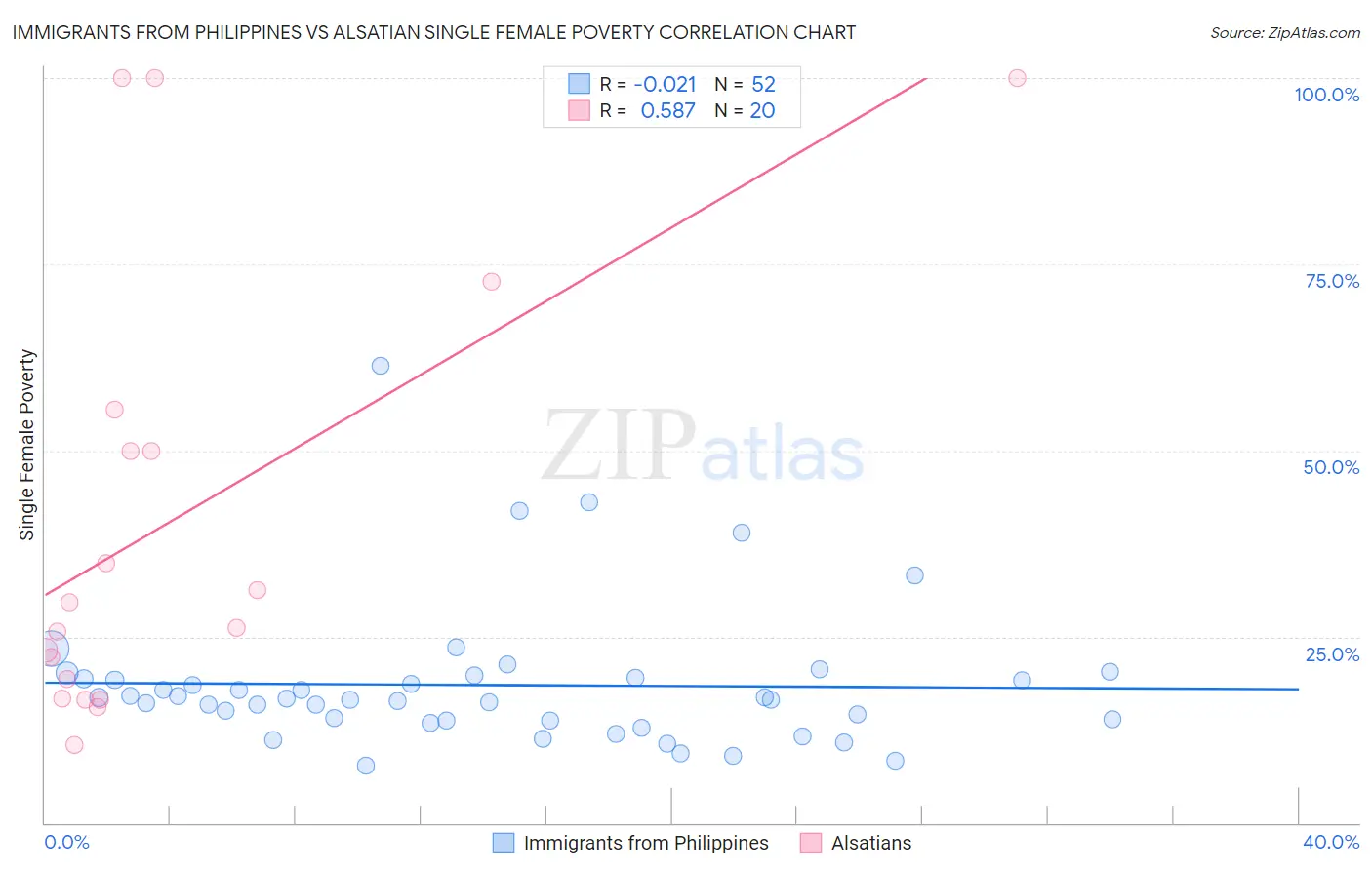 Immigrants from Philippines vs Alsatian Single Female Poverty