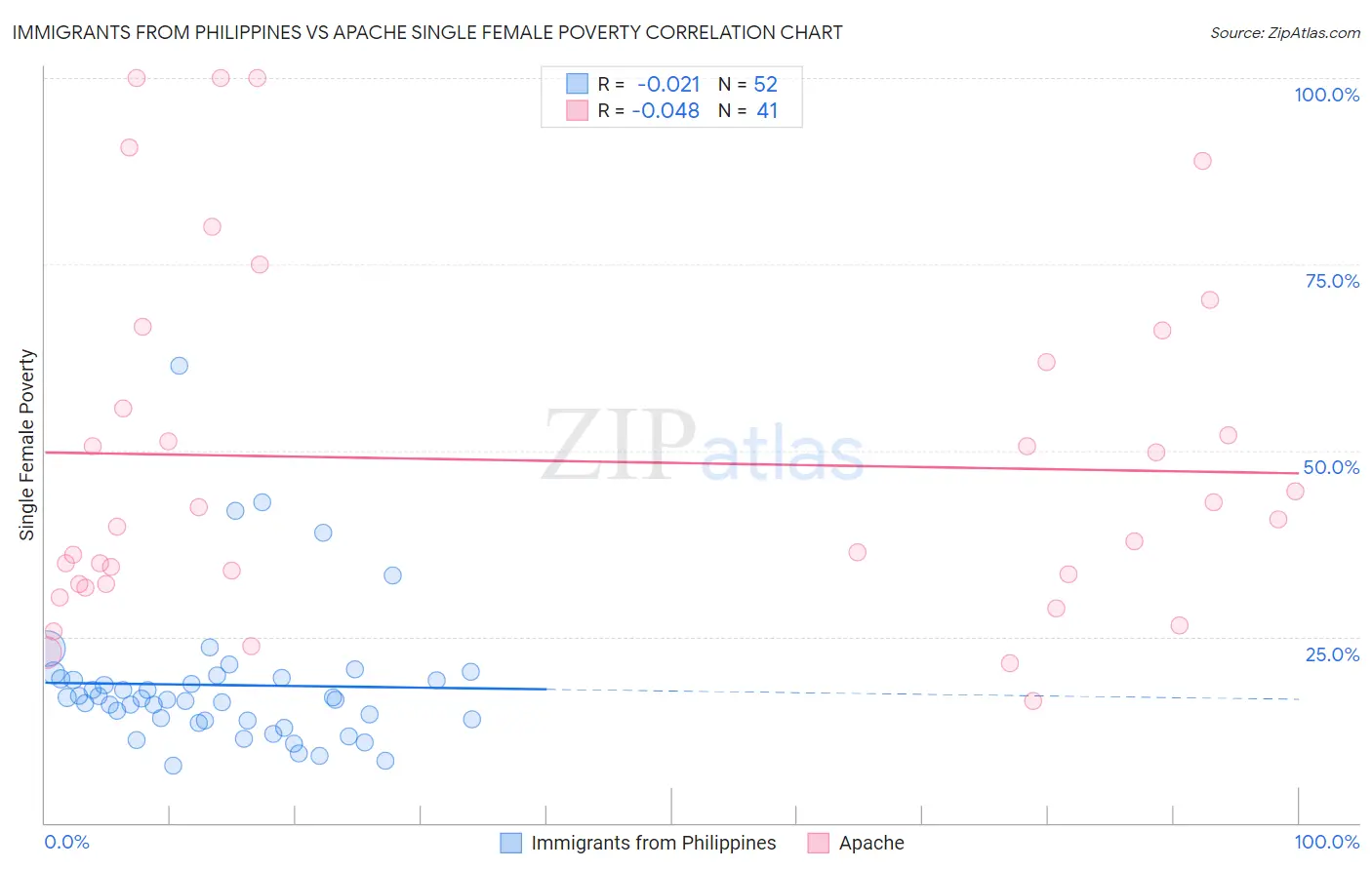 Immigrants from Philippines vs Apache Single Female Poverty