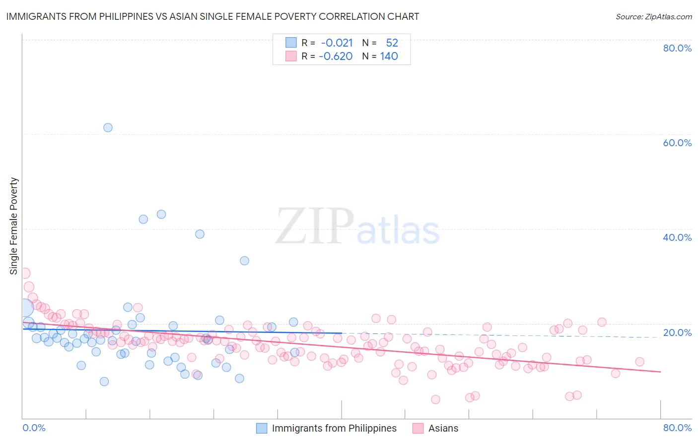 Immigrants from Philippines vs Asian Single Female Poverty