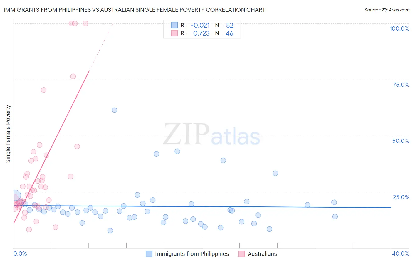 Immigrants from Philippines vs Australian Single Female Poverty