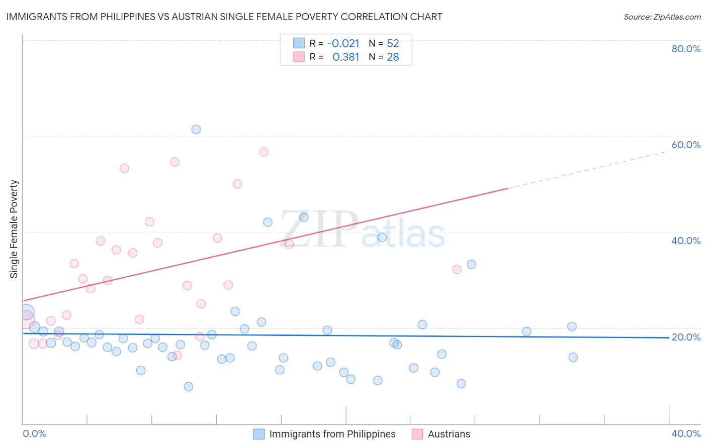 Immigrants from Philippines vs Austrian Single Female Poverty
