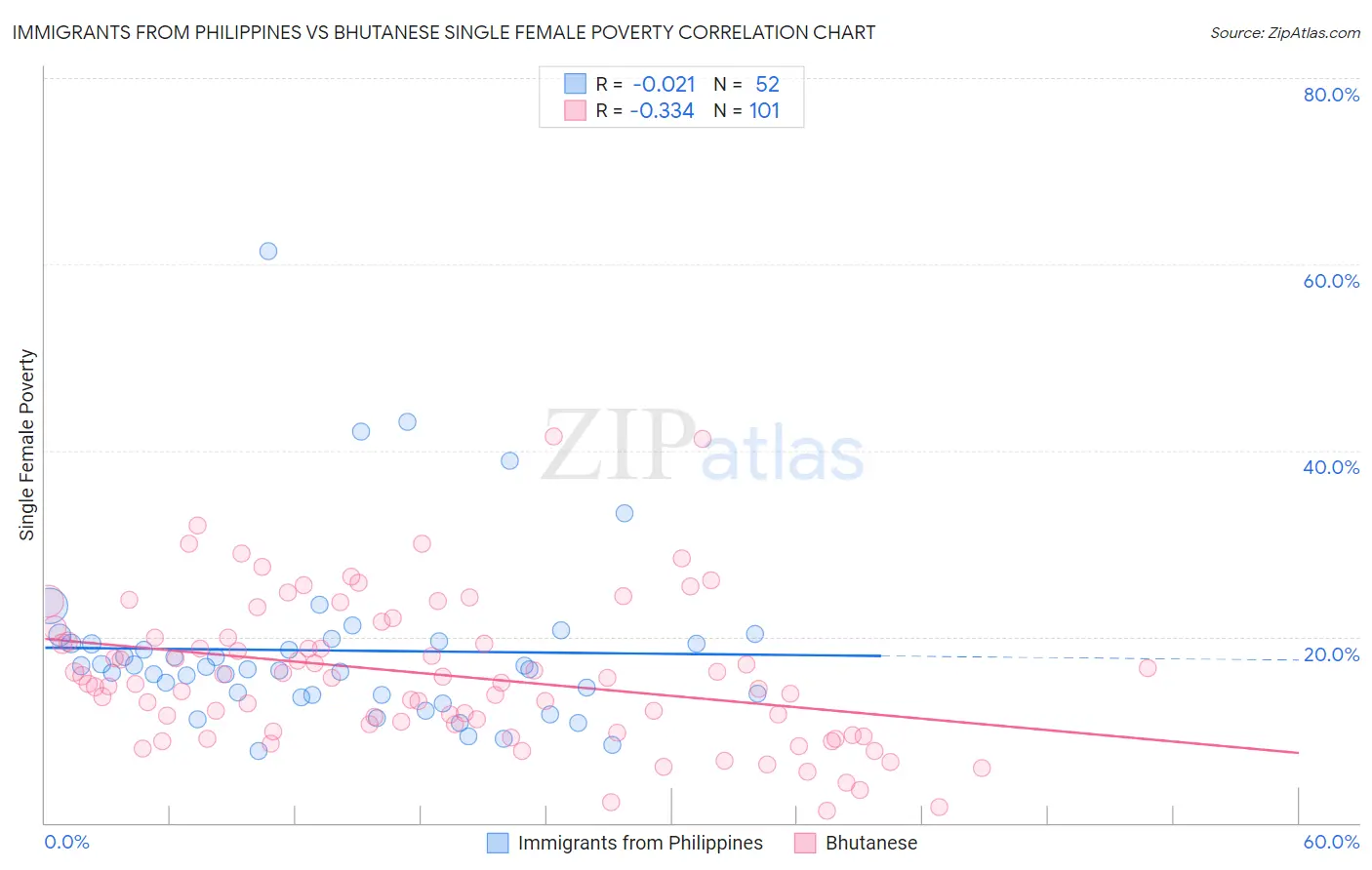 Immigrants from Philippines vs Bhutanese Single Female Poverty