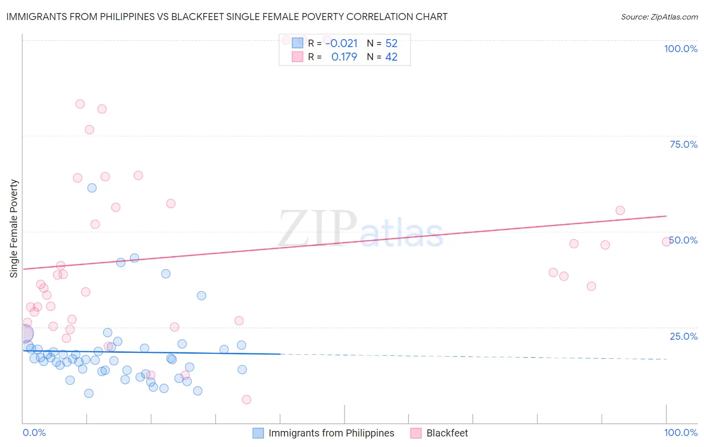 Immigrants from Philippines vs Blackfeet Single Female Poverty