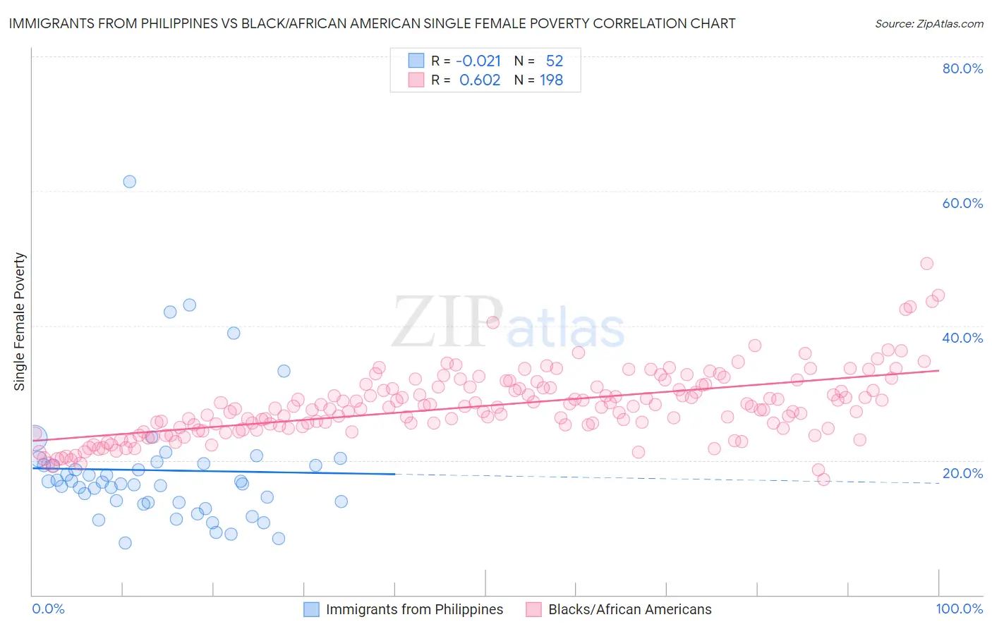Immigrants from Philippines vs Black/African American Single Female Poverty
