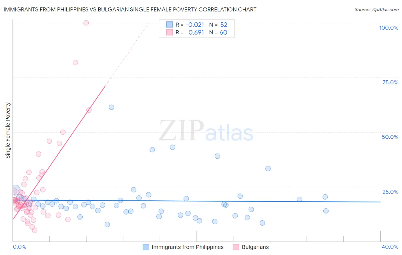 Immigrants from Philippines vs Bulgarian Single Female Poverty