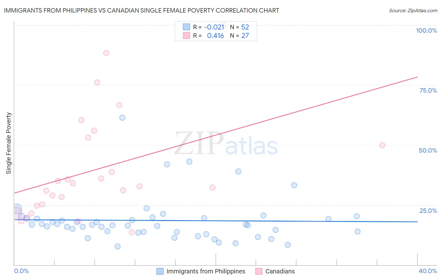 Immigrants from Philippines vs Canadian Single Female Poverty