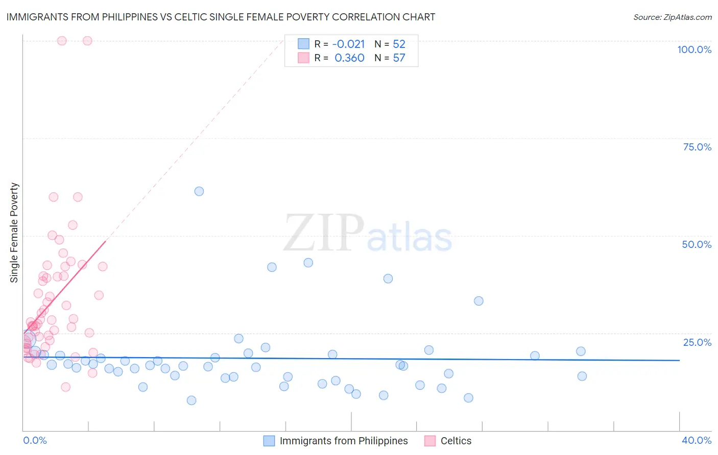 Immigrants from Philippines vs Celtic Single Female Poverty