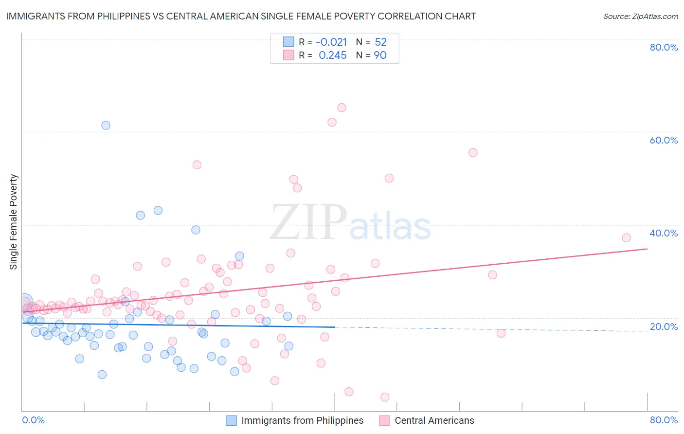 Immigrants from Philippines vs Central American Single Female Poverty