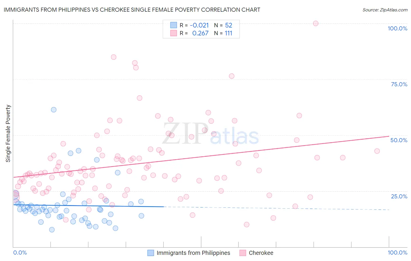Immigrants from Philippines vs Cherokee Single Female Poverty