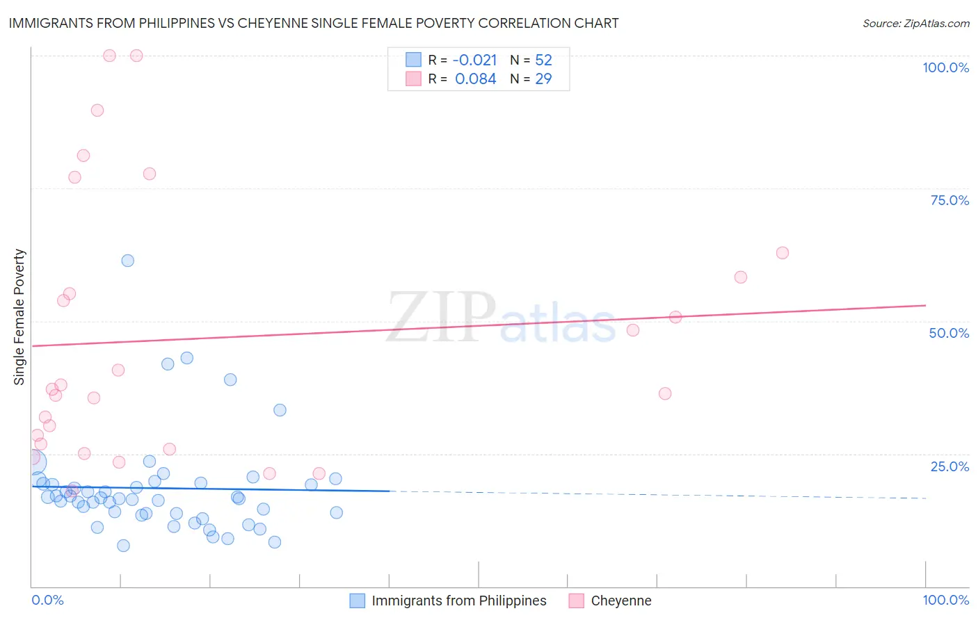 Immigrants from Philippines vs Cheyenne Single Female Poverty