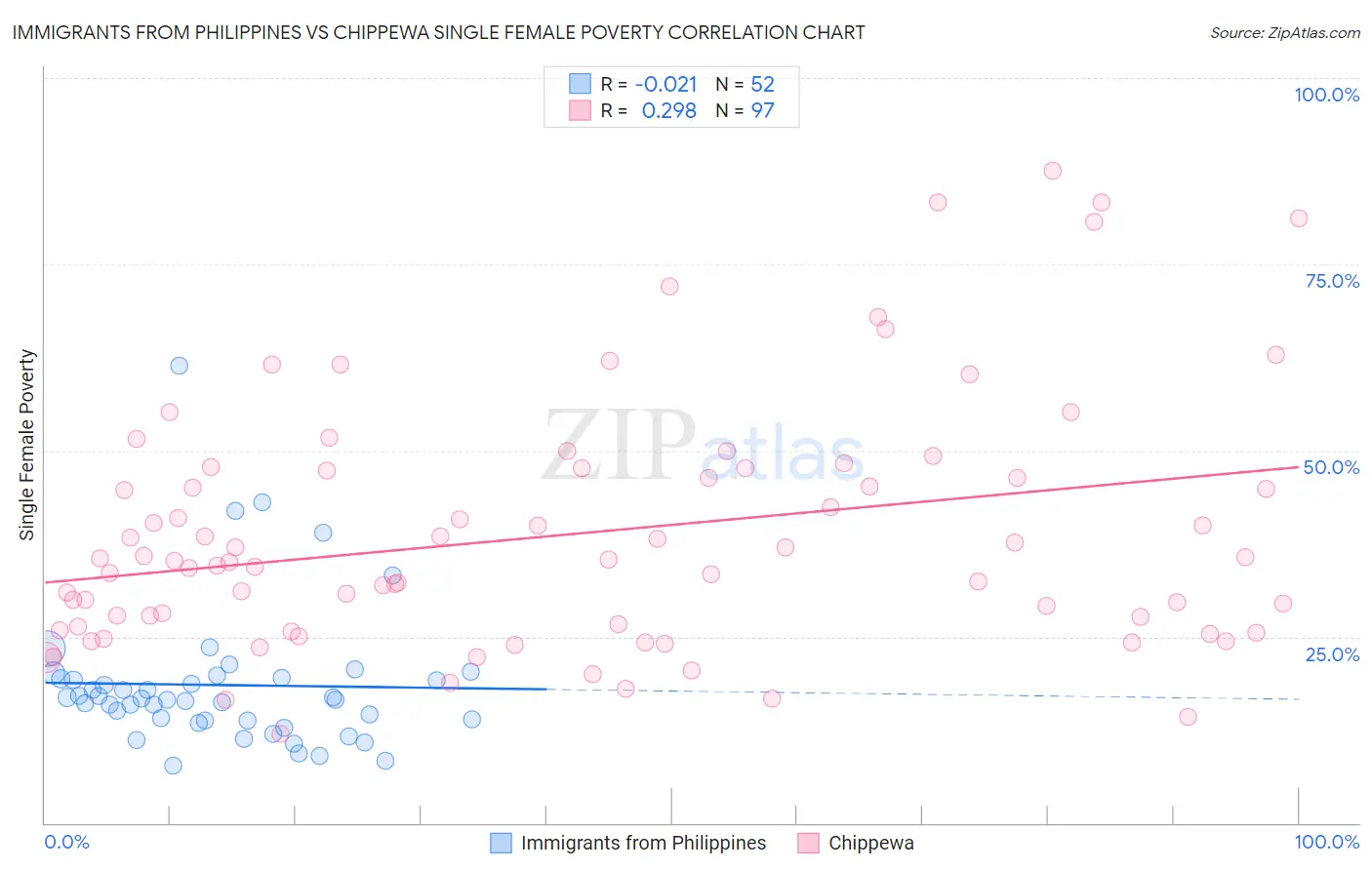 Immigrants from Philippines vs Chippewa Single Female Poverty