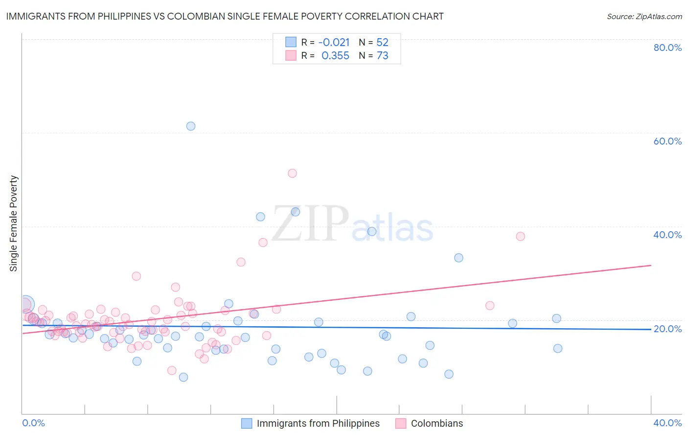 Immigrants from Philippines vs Colombian Single Female Poverty