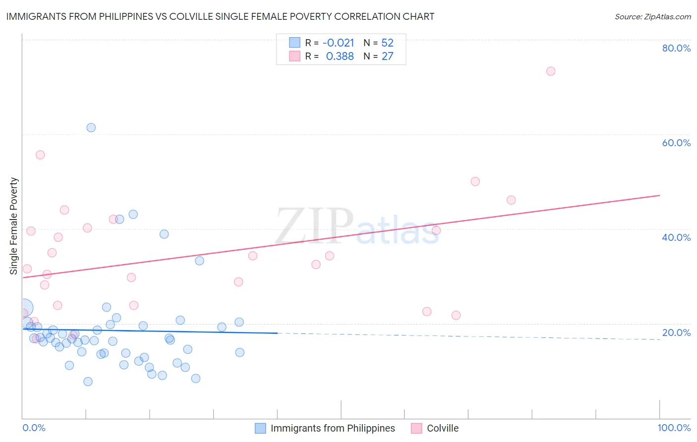 Immigrants from Philippines vs Colville Single Female Poverty