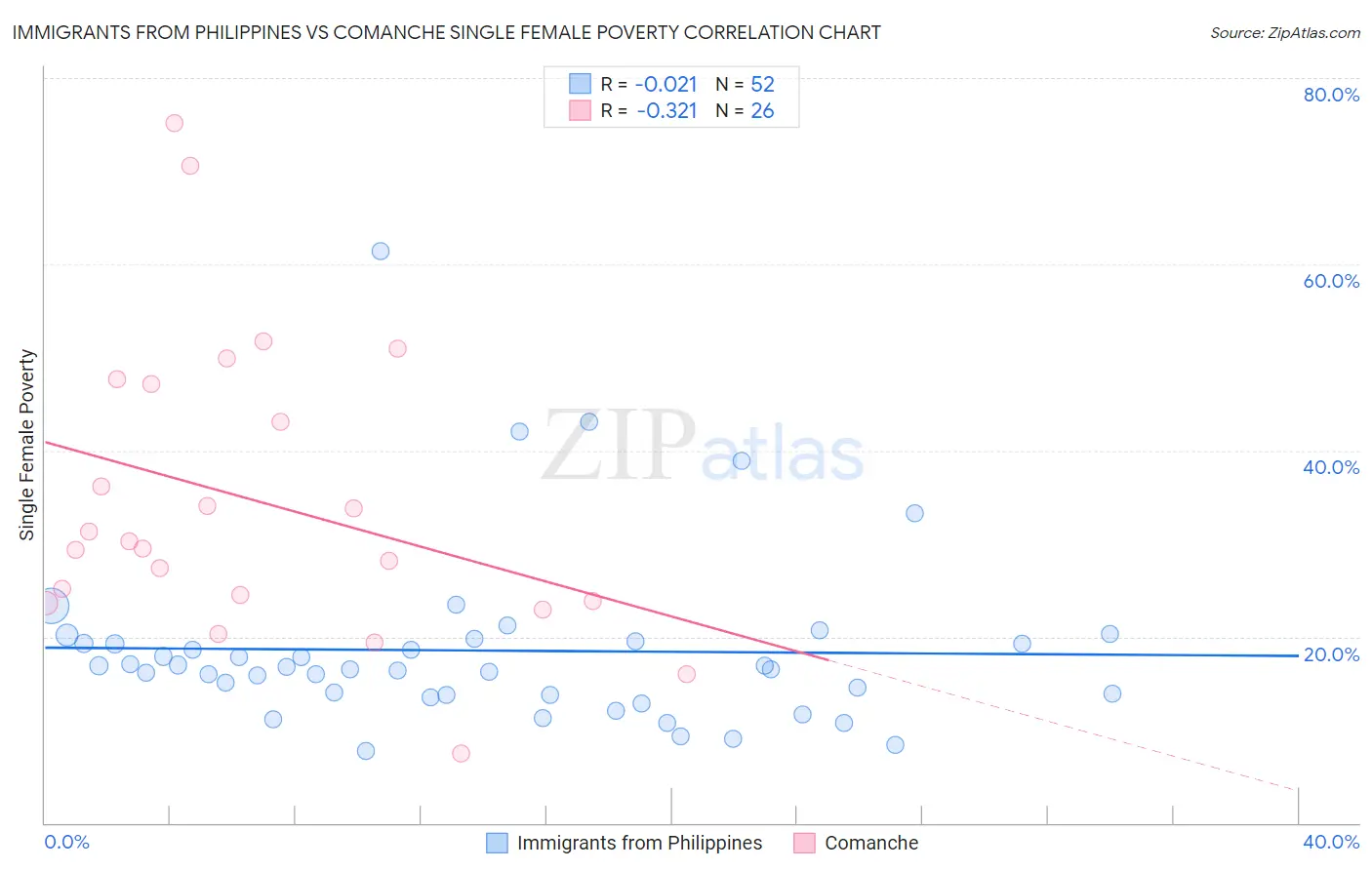 Immigrants from Philippines vs Comanche Single Female Poverty