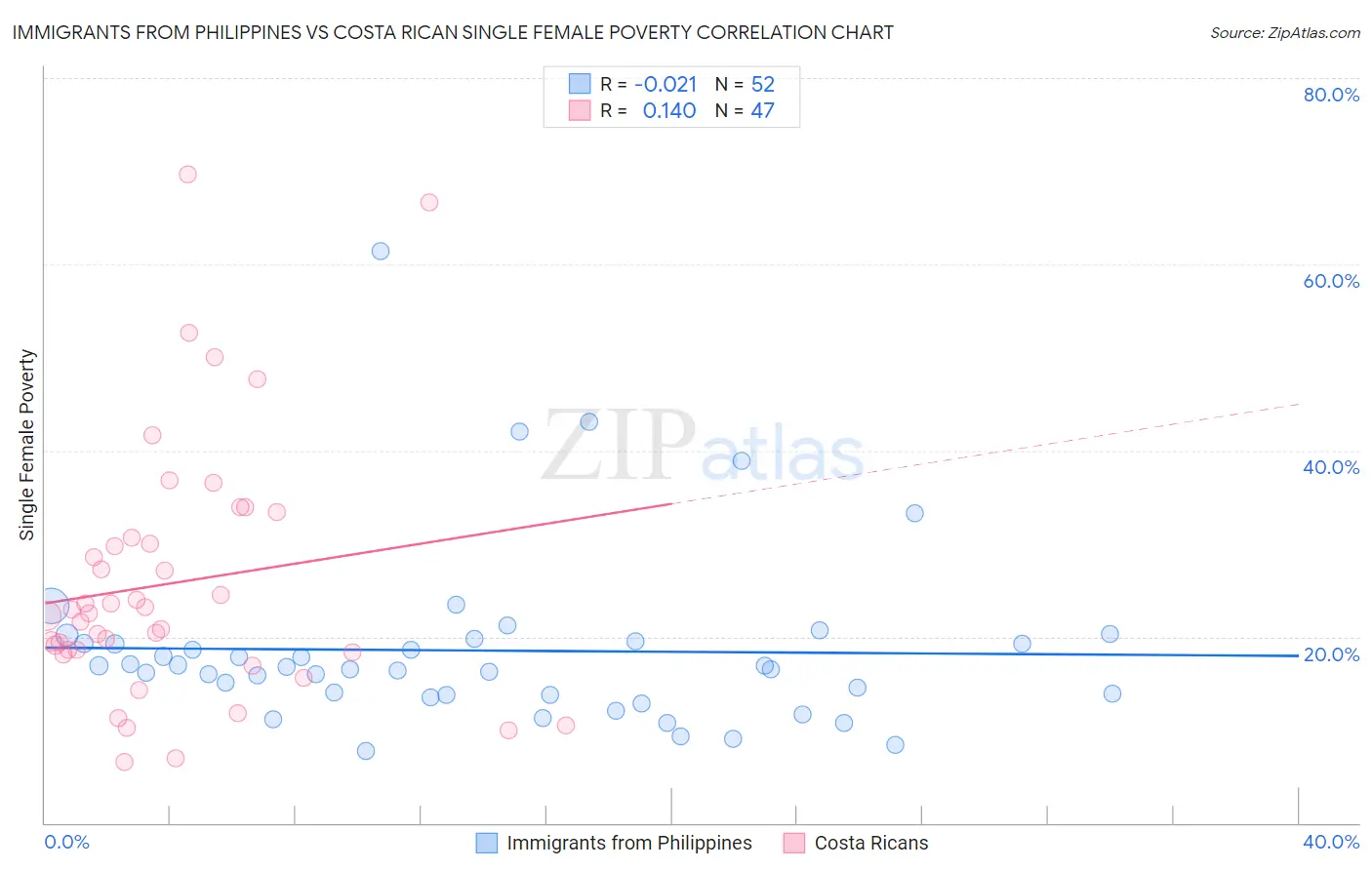 Immigrants from Philippines vs Costa Rican Single Female Poverty