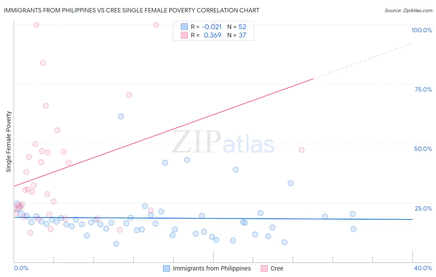 Immigrants from Philippines vs Cree Single Female Poverty