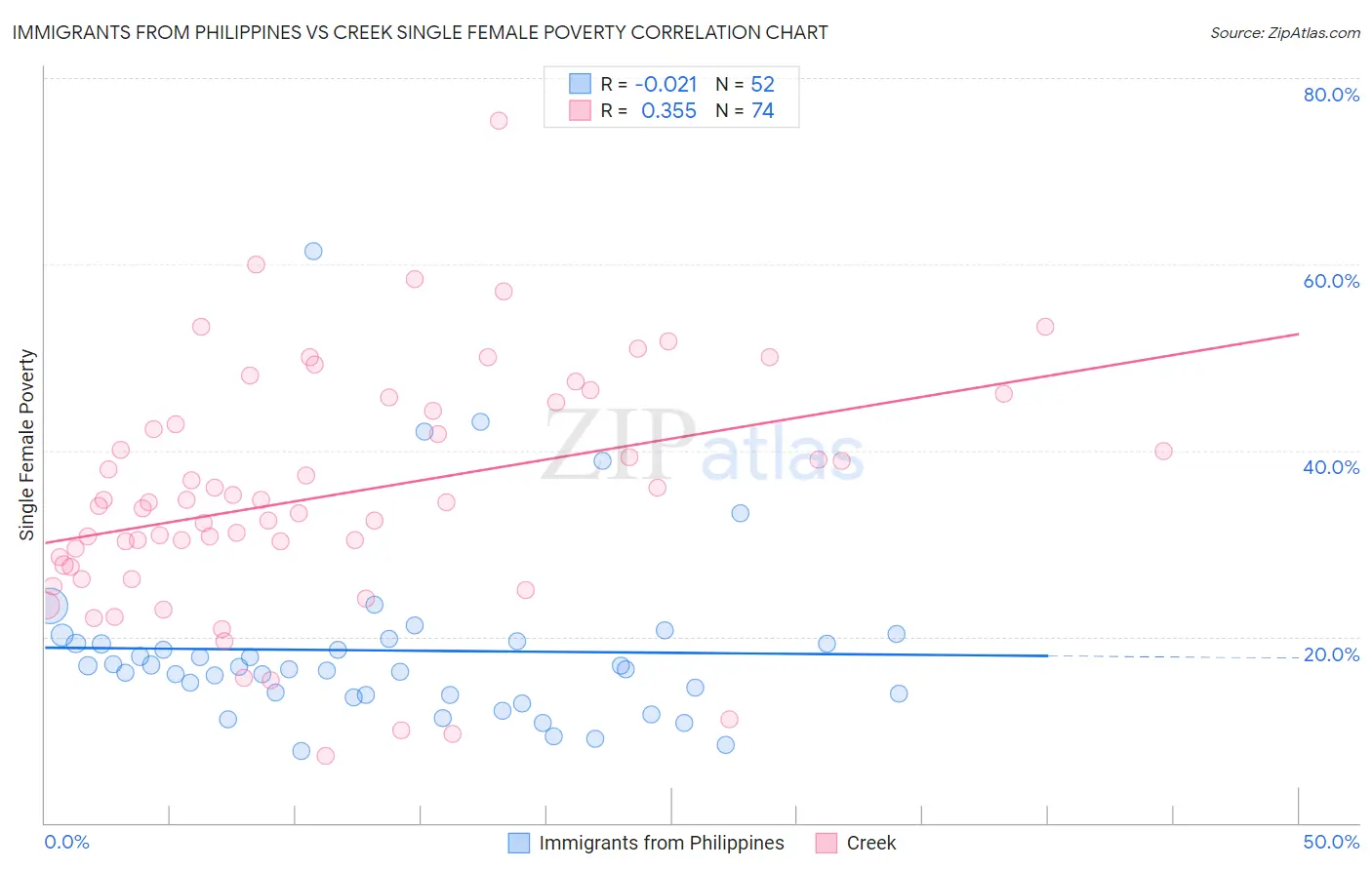 Immigrants from Philippines vs Creek Single Female Poverty