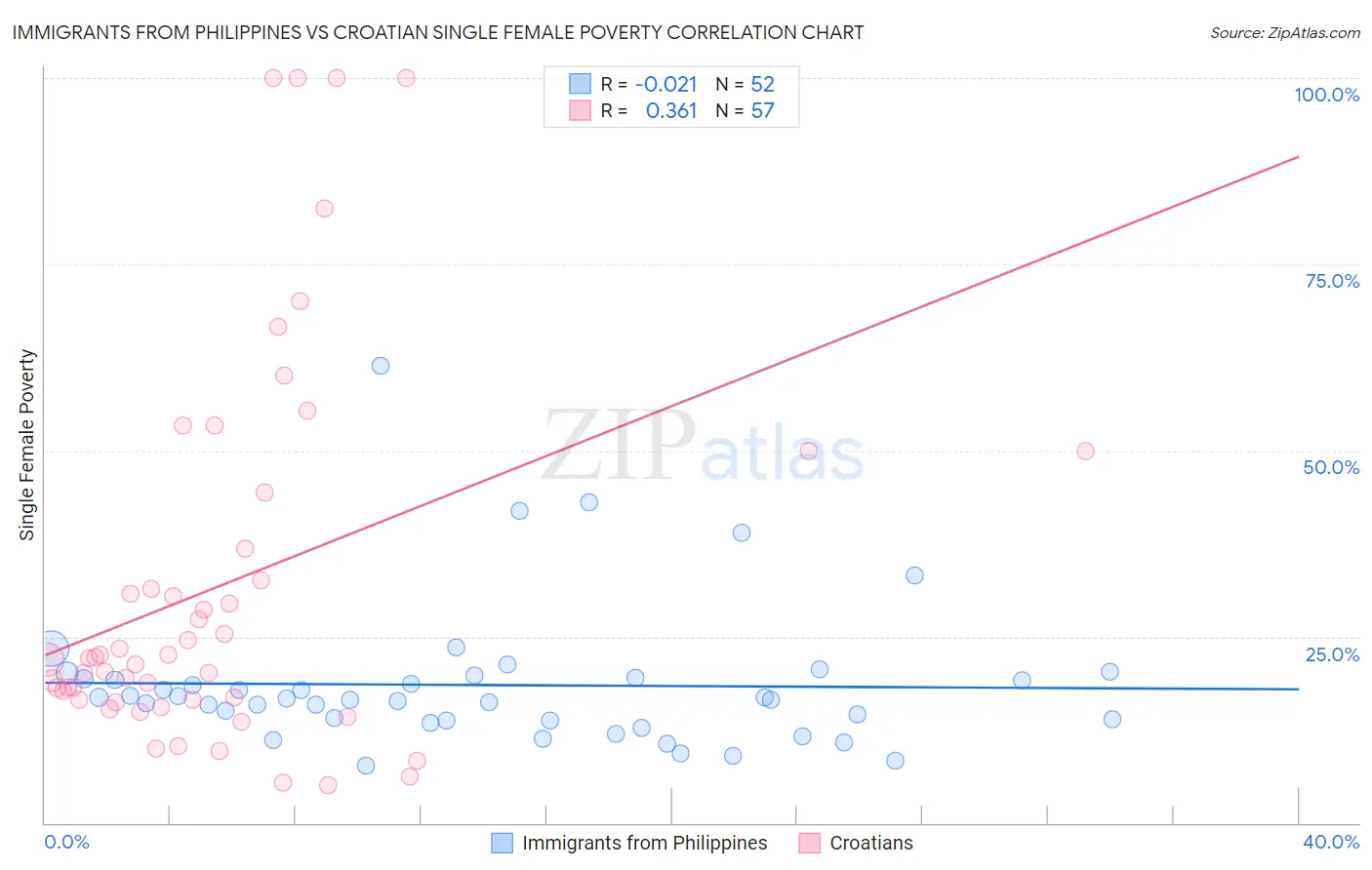 Immigrants from Philippines vs Croatian Single Female Poverty