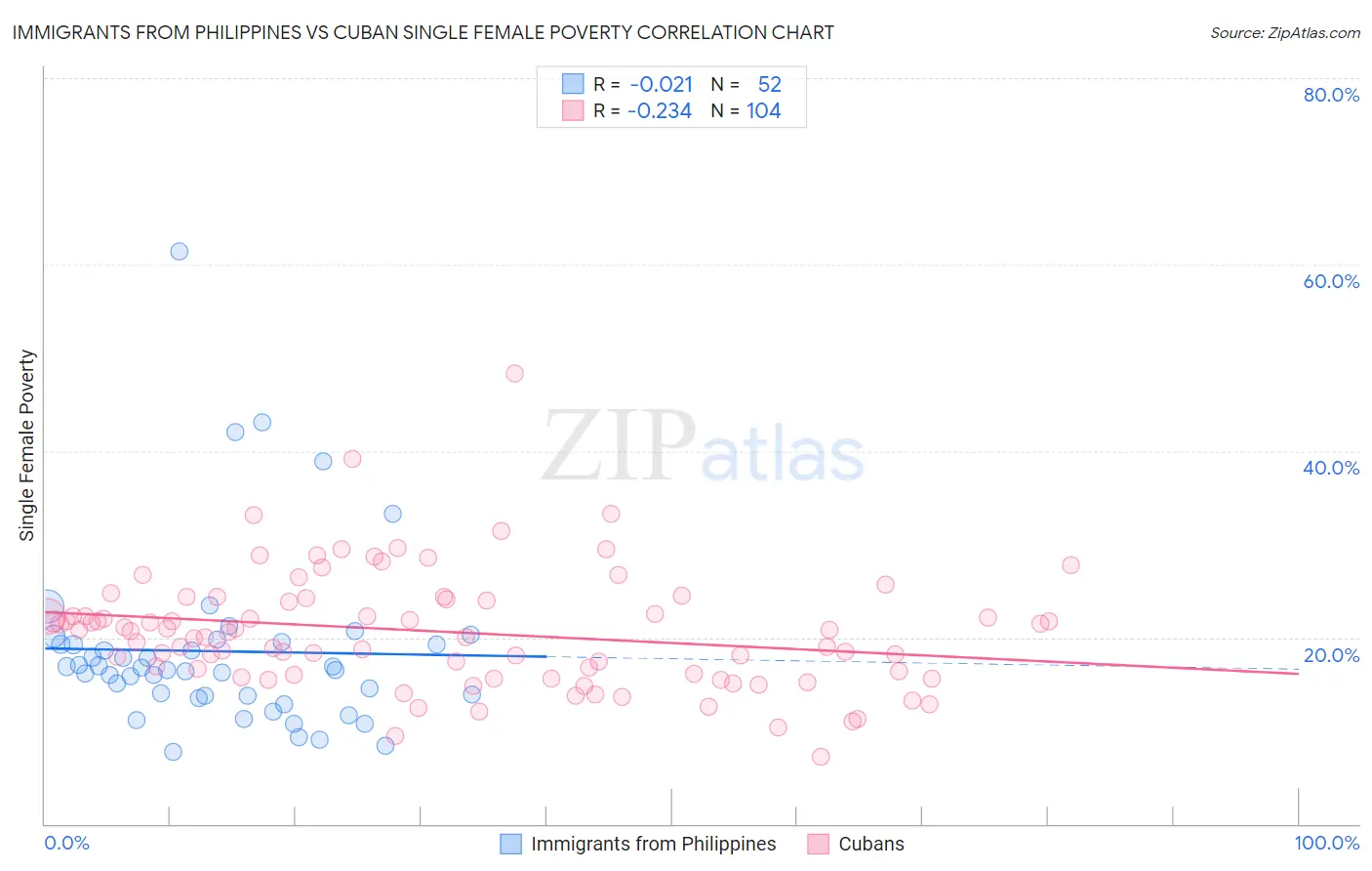 Immigrants from Philippines vs Cuban Single Female Poverty