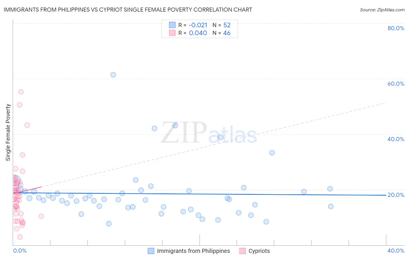 Immigrants from Philippines vs Cypriot Single Female Poverty
