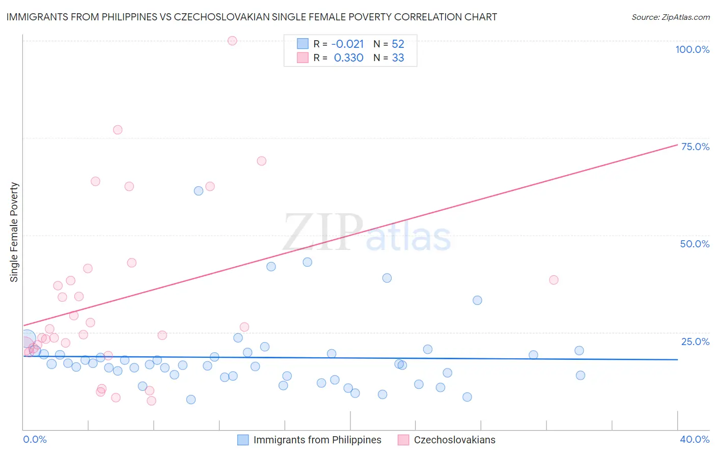 Immigrants from Philippines vs Czechoslovakian Single Female Poverty