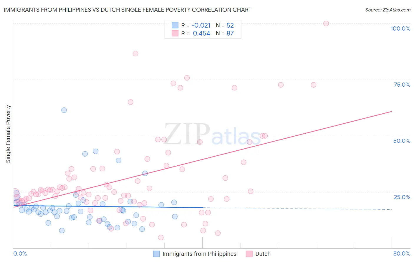 Immigrants from Philippines vs Dutch Single Female Poverty