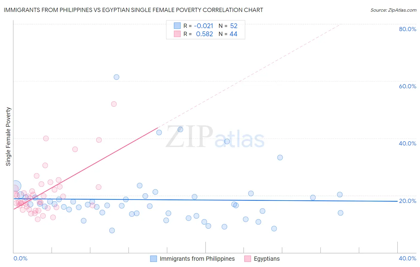 Immigrants from Philippines vs Egyptian Single Female Poverty