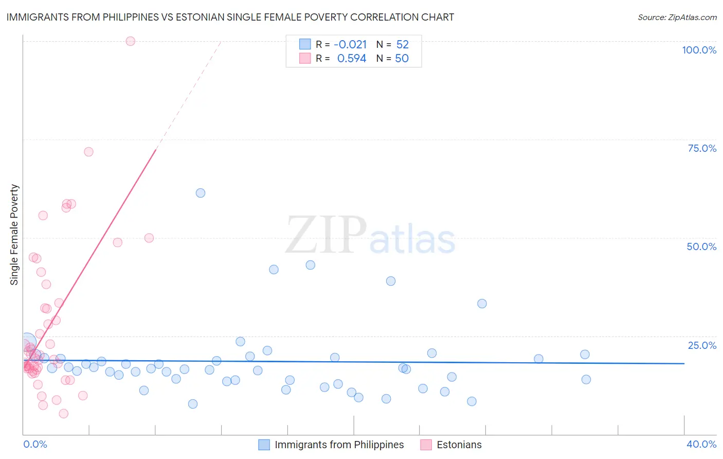 Immigrants from Philippines vs Estonian Single Female Poverty