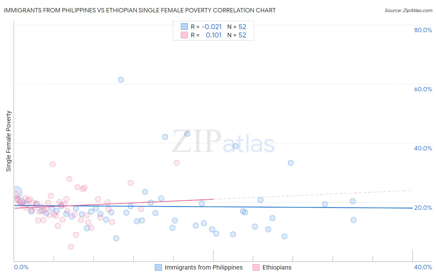 Immigrants from Philippines vs Ethiopian Single Female Poverty
