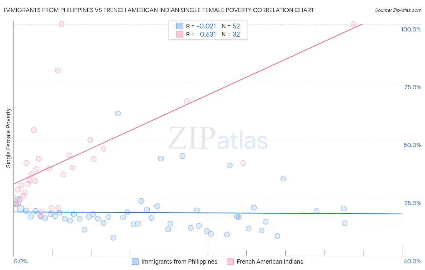 Immigrants from Philippines vs French American Indian Single Female Poverty